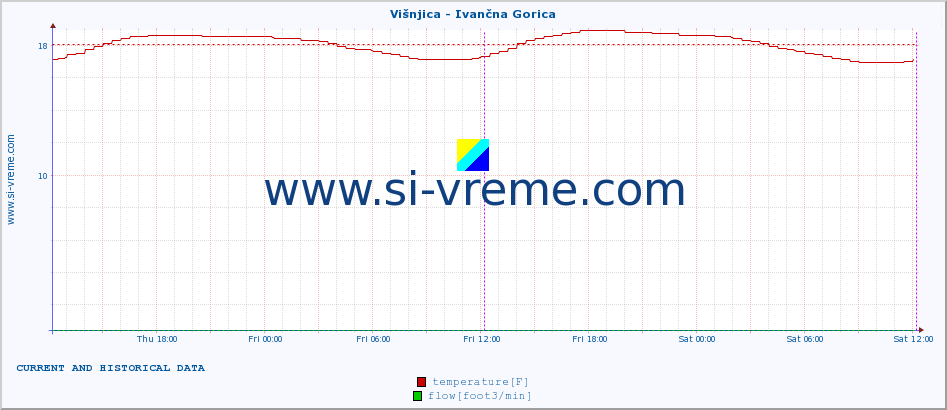  :: Višnjica - Ivančna Gorica :: temperature | flow | height :: last two days / 5 minutes.
