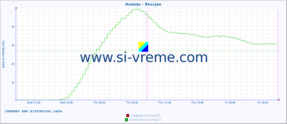  :: Radulja - Škocjan :: temperature | flow | height :: last two days / 5 minutes.