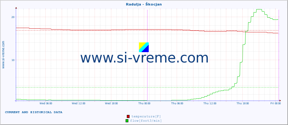  :: Radulja - Škocjan :: temperature | flow | height :: last two days / 5 minutes.