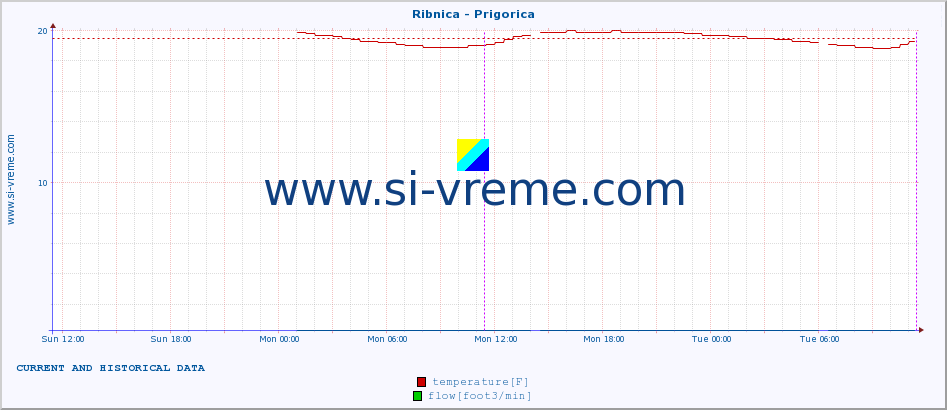  :: Ribnica - Prigorica :: temperature | flow | height :: last two days / 5 minutes.