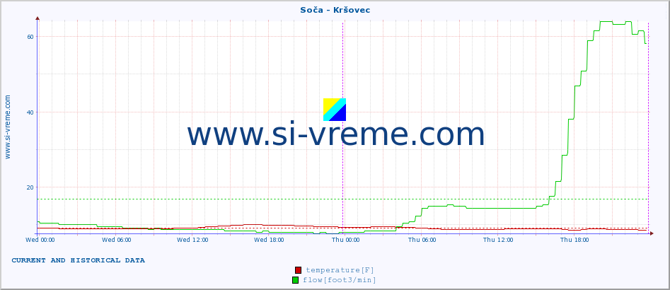  :: Soča - Kršovec :: temperature | flow | height :: last two days / 5 minutes.