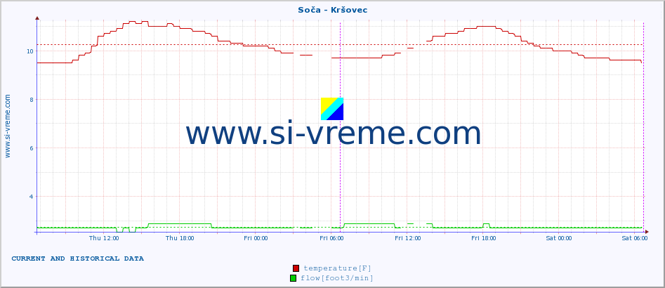  :: Soča - Kršovec :: temperature | flow | height :: last two days / 5 minutes.