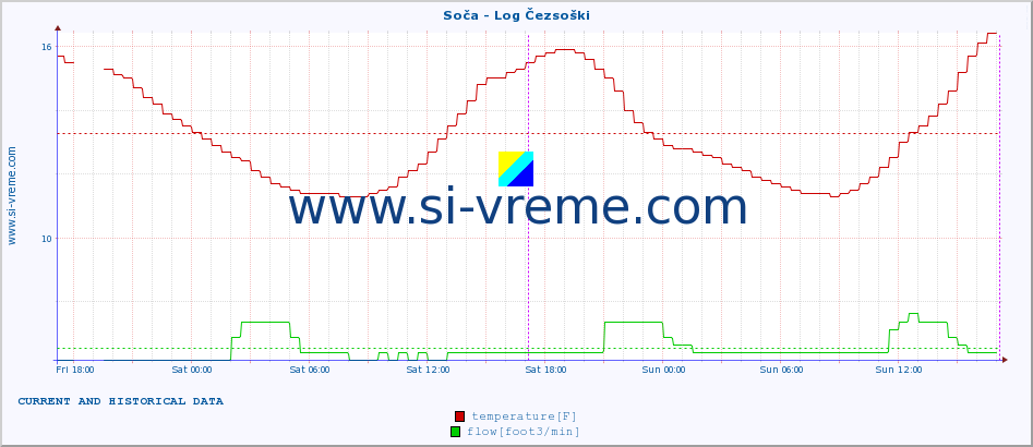  :: Soča - Log Čezsoški :: temperature | flow | height :: last two days / 5 minutes.