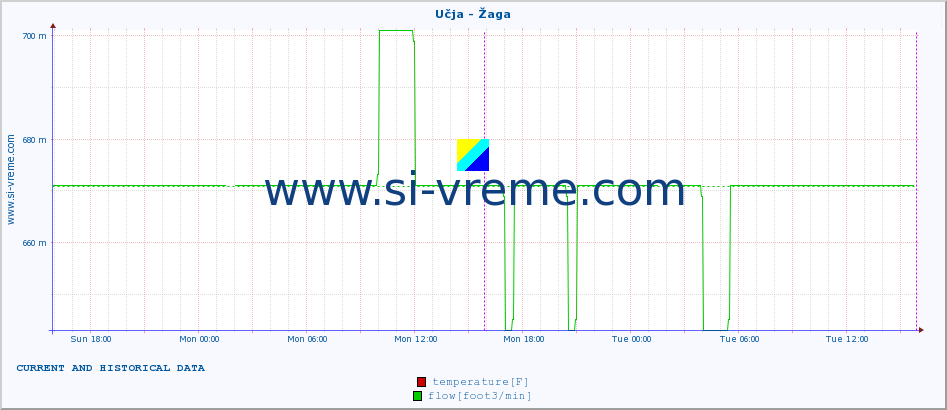  :: Učja - Žaga :: temperature | flow | height :: last two days / 5 minutes.
