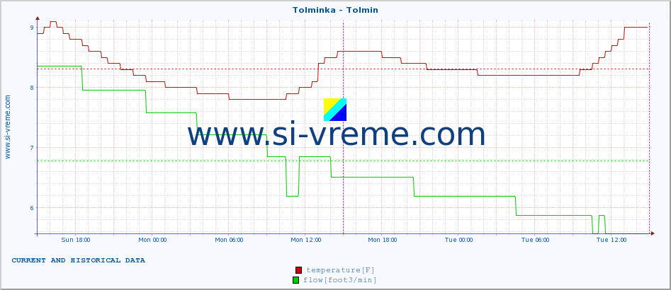  :: Tolminka - Tolmin :: temperature | flow | height :: last two days / 5 minutes.