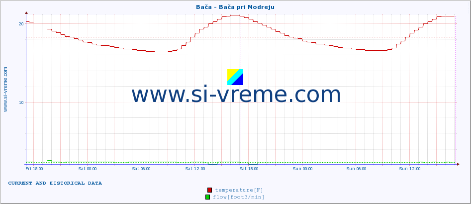  :: Bača - Bača pri Modreju :: temperature | flow | height :: last two days / 5 minutes.