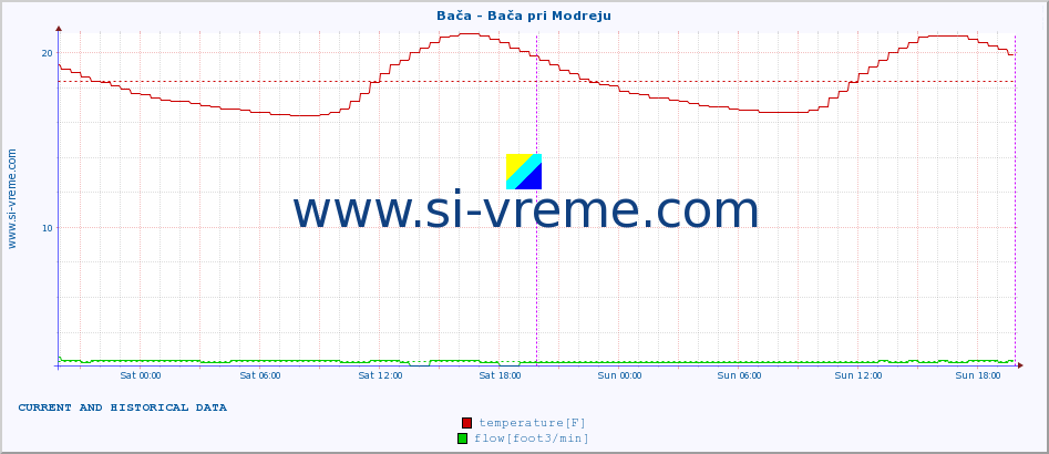  :: Bača - Bača pri Modreju :: temperature | flow | height :: last two days / 5 minutes.