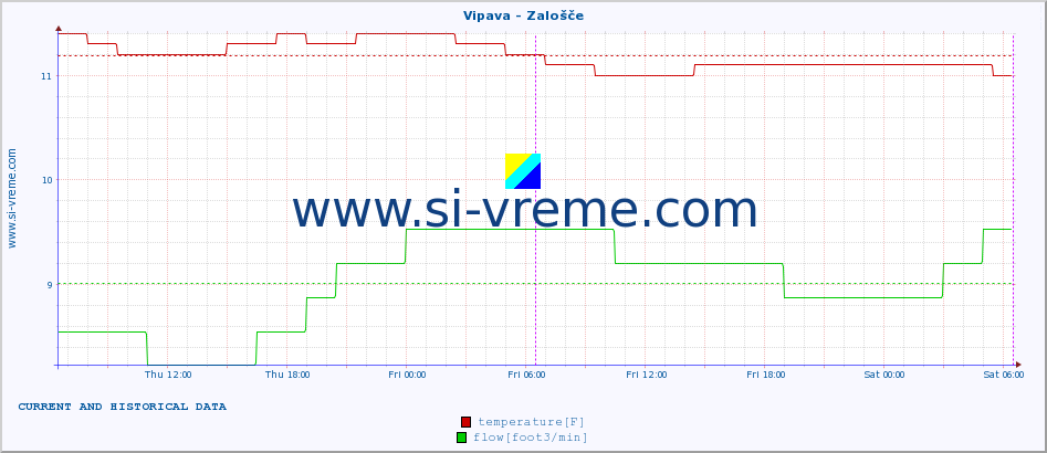  :: Vipava - Zalošče :: temperature | flow | height :: last two days / 5 minutes.