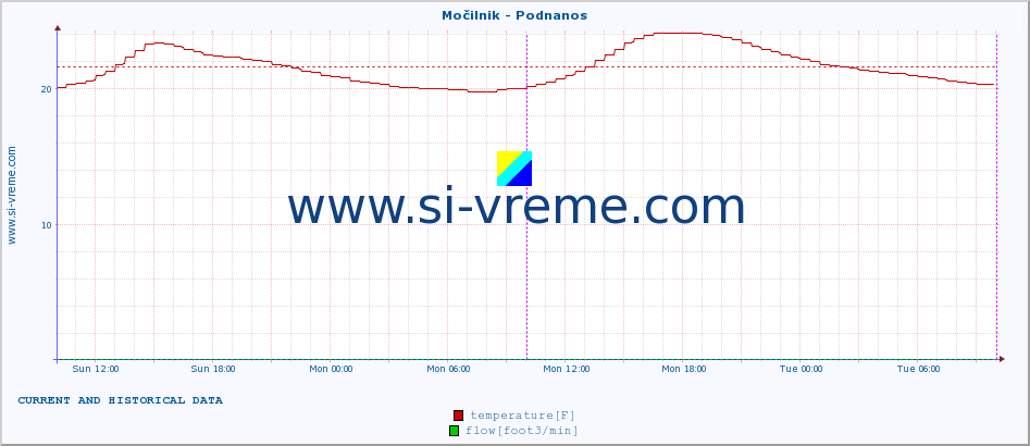  :: Močilnik - Podnanos :: temperature | flow | height :: last two days / 5 minutes.