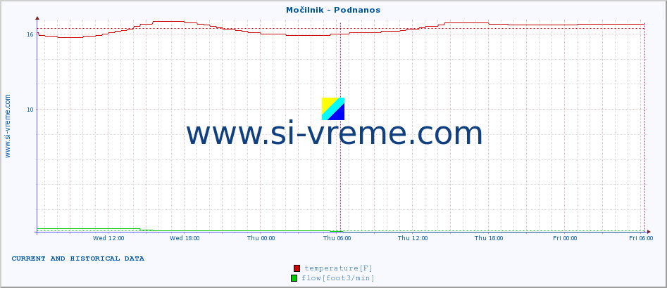  :: Močilnik - Podnanos :: temperature | flow | height :: last two days / 5 minutes.