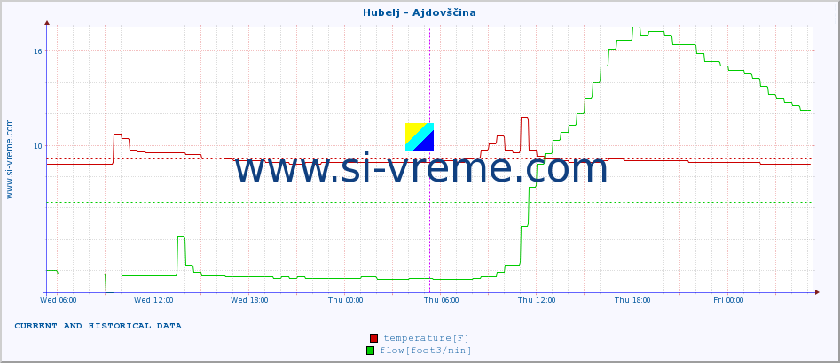  :: Hubelj - Ajdovščina :: temperature | flow | height :: last two days / 5 minutes.