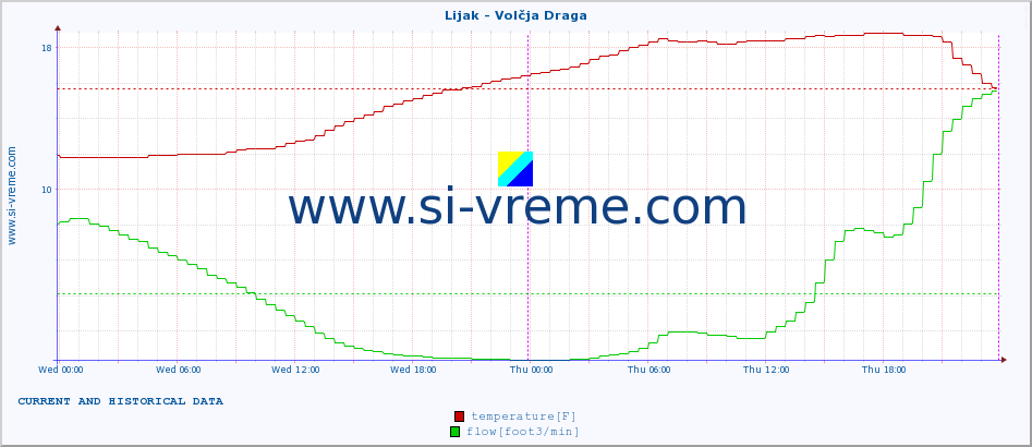  :: Lijak - Volčja Draga :: temperature | flow | height :: last two days / 5 minutes.