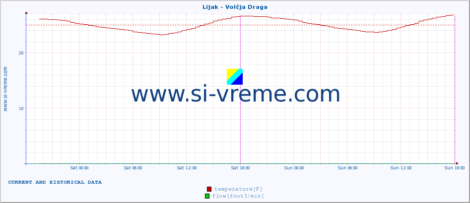  :: Lijak - Volčja Draga :: temperature | flow | height :: last two days / 5 minutes.