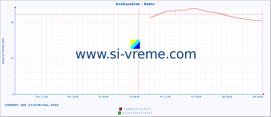  :: Kožbanjšček - Neblo :: temperature | flow | height :: last two days / 5 minutes.