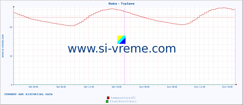  :: Reka - Trpčane :: temperature | flow | height :: last two days / 5 minutes.