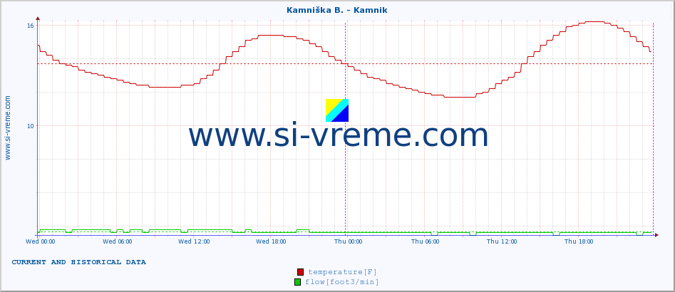  :: Reka - Škocjan :: temperature | flow | height :: last two days / 5 minutes.