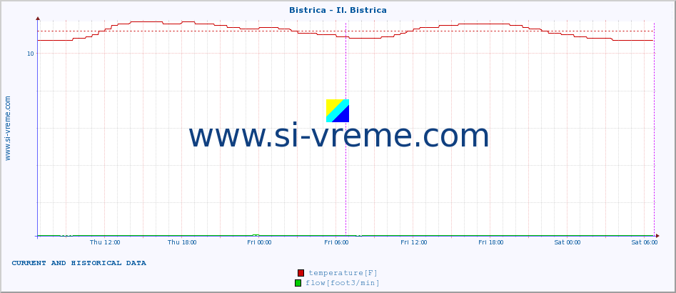  :: Bistrica - Il. Bistrica :: temperature | flow | height :: last two days / 5 minutes.