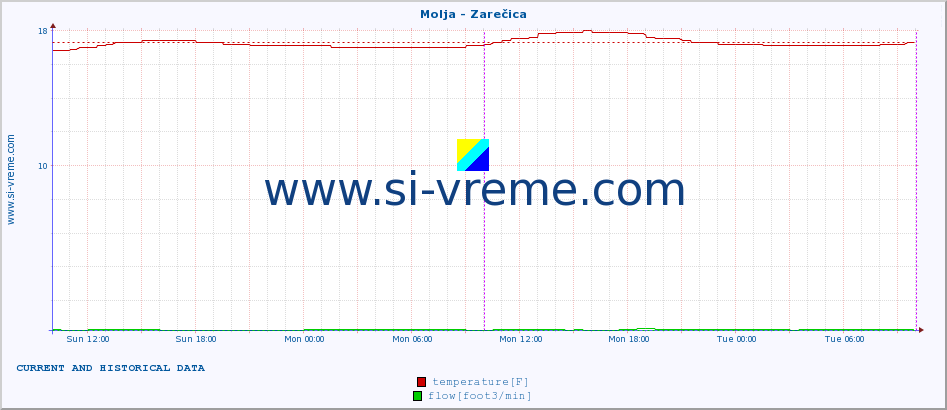  :: Molja - Zarečica :: temperature | flow | height :: last two days / 5 minutes.