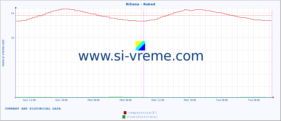  :: Rižana - Kubed :: temperature | flow | height :: last two days / 5 minutes.