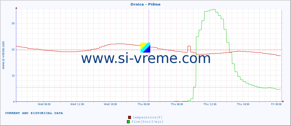  :: Drnica - Pišine :: temperature | flow | height :: last two days / 5 minutes.