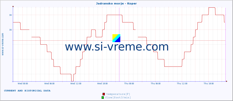  :: Jadransko morje - Koper :: temperature | flow | height :: last two days / 5 minutes.