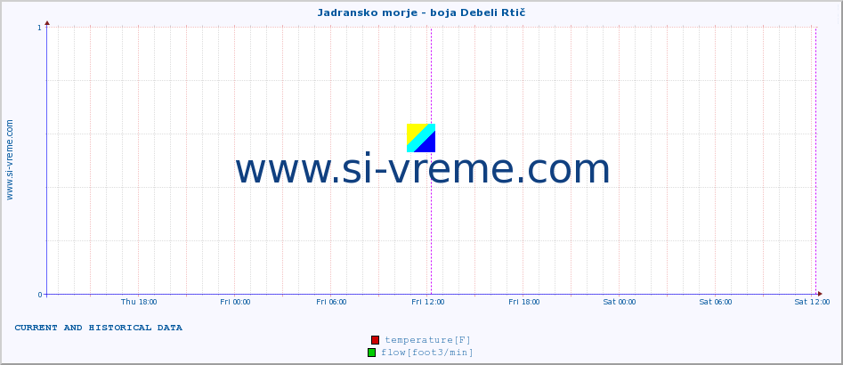  :: Jadransko morje - boja Debeli Rtič :: temperature | flow | height :: last two days / 5 minutes.