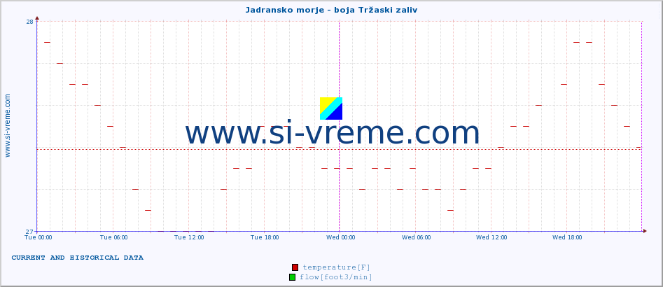  :: Jadransko morje - boja Tržaski zaliv :: temperature | flow | height :: last two days / 5 minutes.