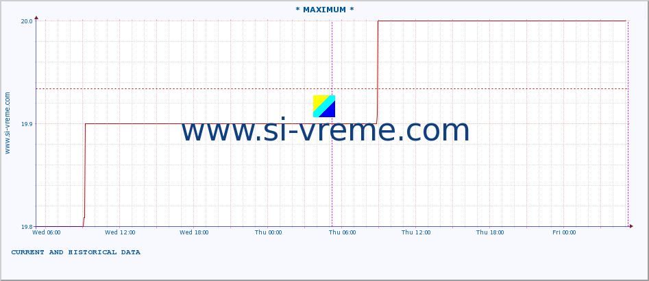  :: * MAXIMUM * :: height |  |  :: last two days / 5 minutes.