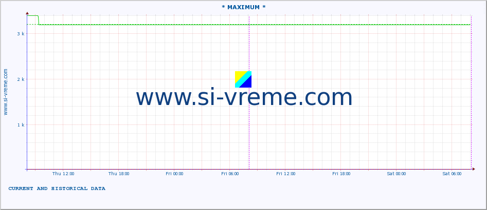  :: * MAXIMUM * :: height |  |  :: last two days / 5 minutes.