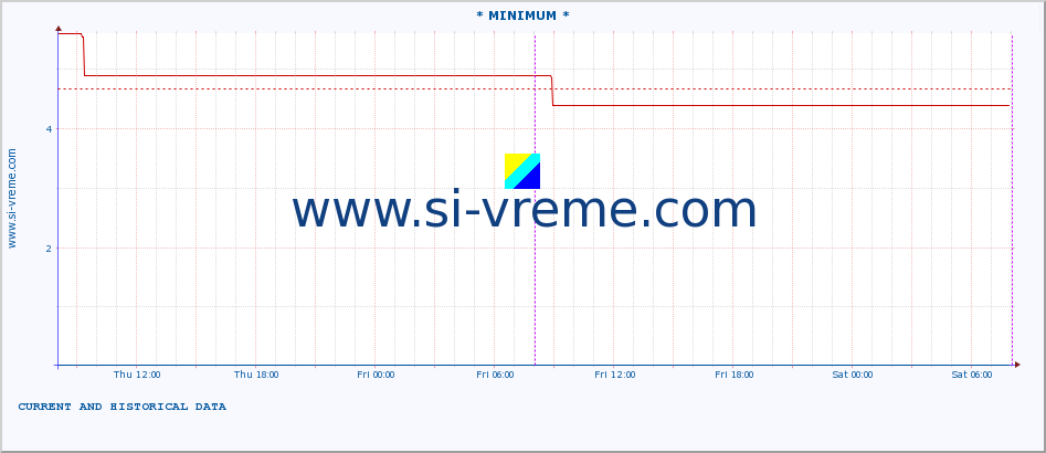  :: * MINIMUM* :: height |  |  :: last two days / 5 minutes.