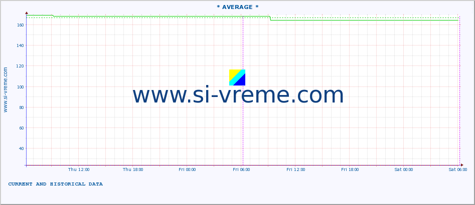  :: * AVERAGE * :: height |  |  :: last two days / 5 minutes.