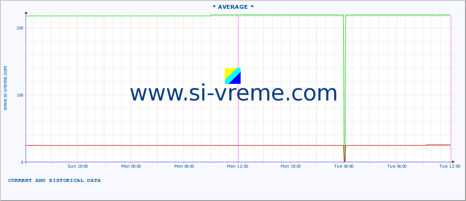  :: * AVERAGE * :: height |  |  :: last two days / 5 minutes.