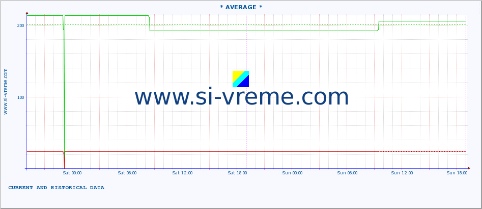  :: * AVERAGE * :: height |  |  :: last two days / 5 minutes.