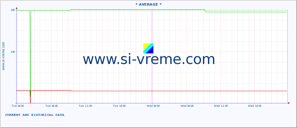  :: * AVERAGE * :: height |  |  :: last two days / 5 minutes.