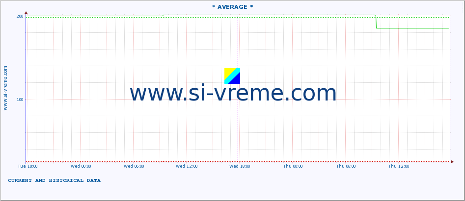  :: * AVERAGE * :: height |  |  :: last two days / 5 minutes.