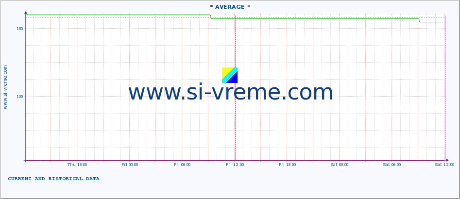  :: * AVERAGE * :: height |  |  :: last two days / 5 minutes.