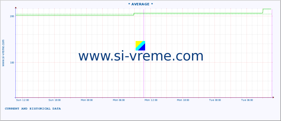  :: * AVERAGE * :: height |  |  :: last two days / 5 minutes.