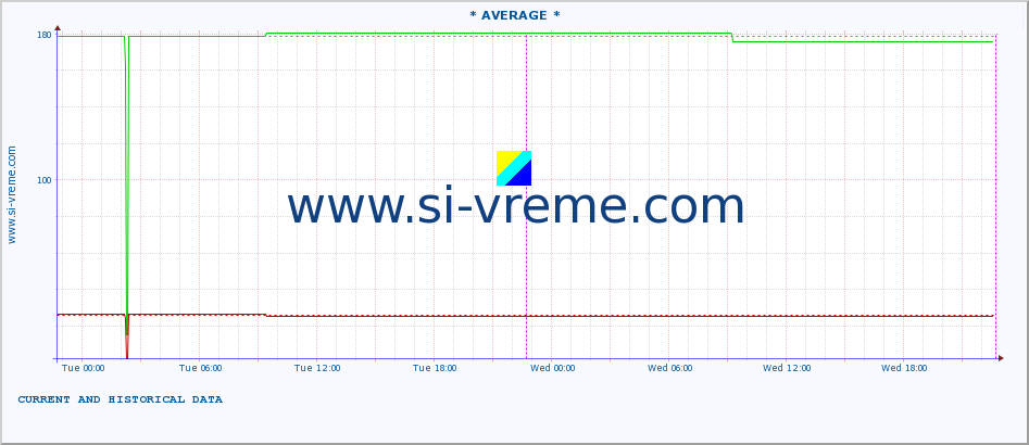  :: * AVERAGE * :: height |  |  :: last two days / 5 minutes.