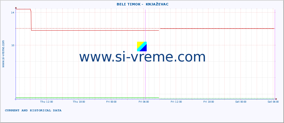  ::  BELI TIMOK -  KNJAŽEVAC :: height |  |  :: last two days / 5 minutes.