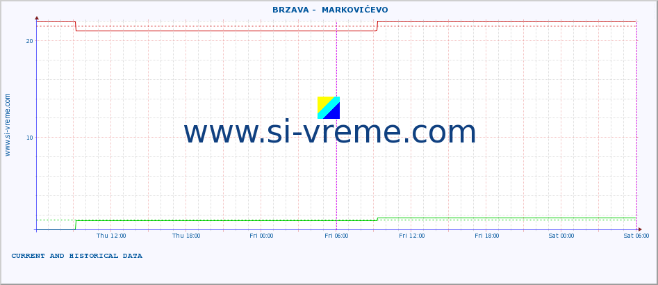  ::  BRZAVA -  MARKOVIĆEVO :: height |  |  :: last two days / 5 minutes.