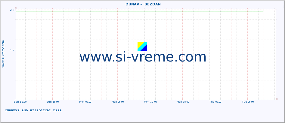  ::  DUNAV -  BEZDAN :: height |  |  :: last two days / 5 minutes.