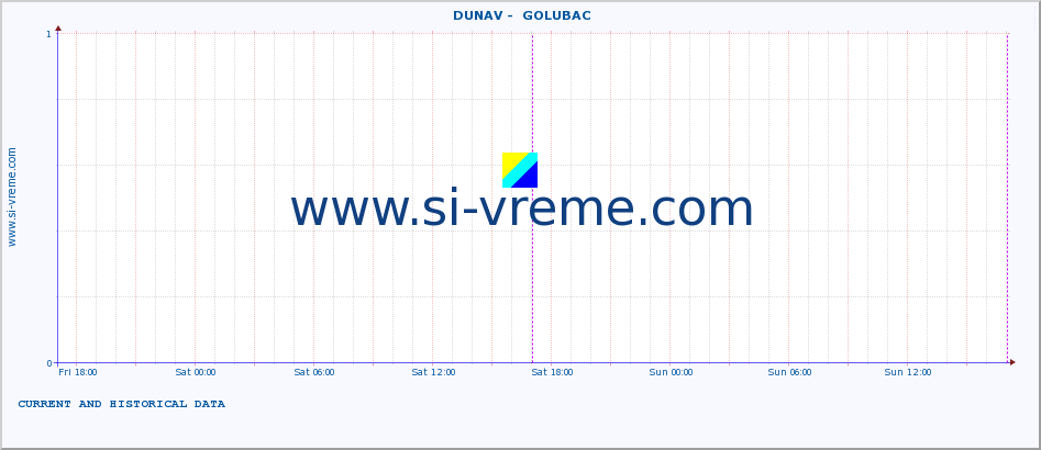  ::  DUNAV -  GOLUBAC :: height |  |  :: last two days / 5 minutes.