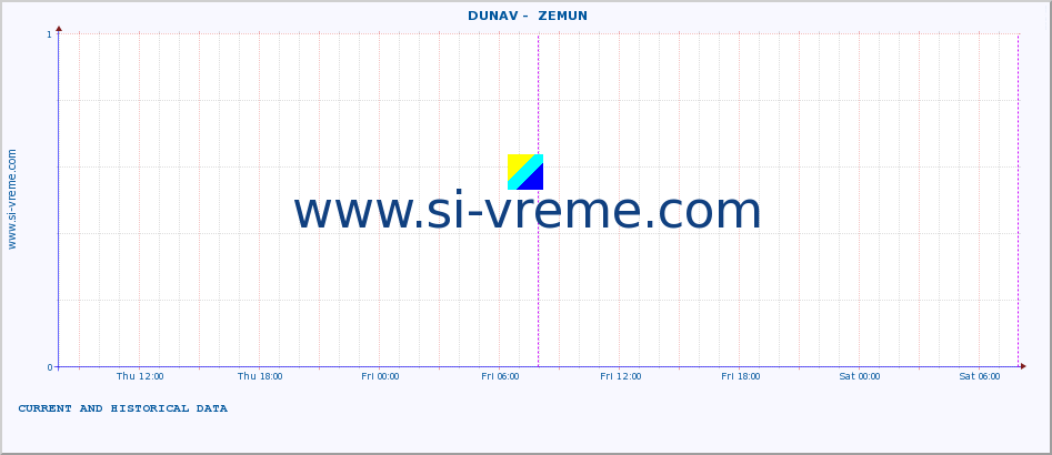  ::  DUNAV -  ZEMUN :: height |  |  :: last two days / 5 minutes.