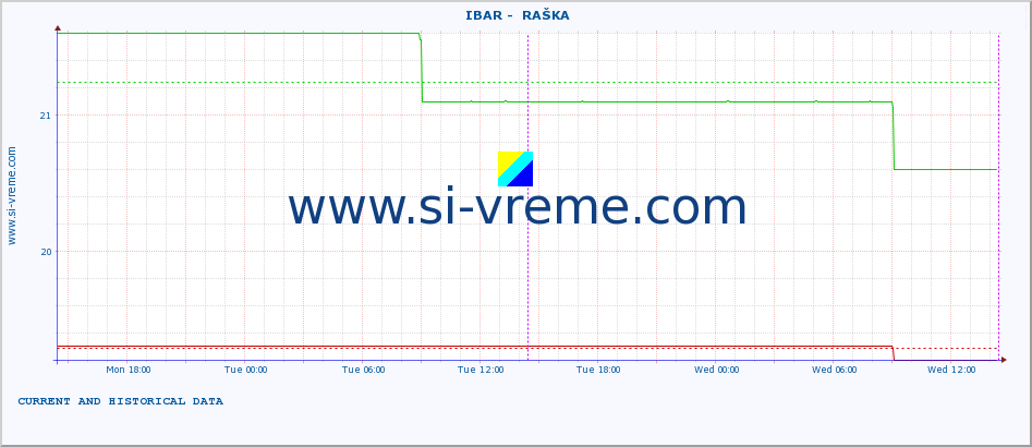  ::  IBAR -  RAŠKA :: height |  |  :: last two days / 5 minutes.