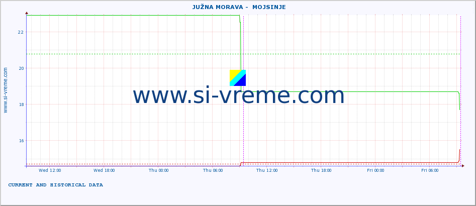  ::  JUŽNA MORAVA -  MOJSINJE :: height |  |  :: last two days / 5 minutes.