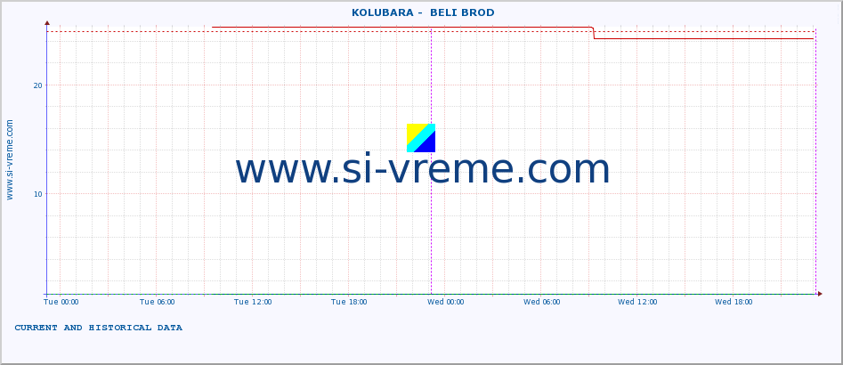  ::  KOLUBARA -  BELI BROD :: height |  |  :: last two days / 5 minutes.