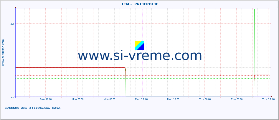  ::  LIM -  PRIJEPOLJE :: height |  |  :: last two days / 5 minutes.