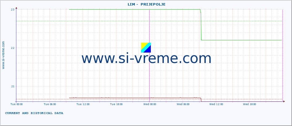  ::  LIM -  PRIJEPOLJE :: height |  |  :: last two days / 5 minutes.