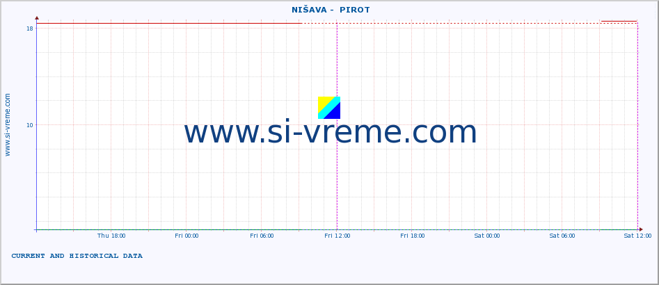  ::  NIŠAVA -  PIROT :: height |  |  :: last two days / 5 minutes.