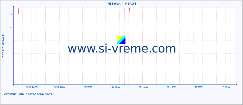  ::  NIŠAVA -  PIROT :: height |  |  :: last two days / 5 minutes.